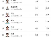 乐鱼体育平台-包含选秀网站更新杨瀚森选秀报告:评分90模板王治郅的词条