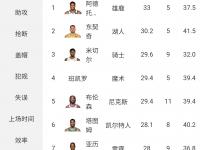 乐鱼体育入口-季后赛砍下60次30+有多难？NBA仅8人做到，库里只能排垫底的简单介绍