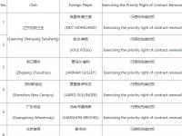 乐鱼体育登录-包含CBA外援优先续约权公布，共16支球队27人；广东等4队未上报的词条