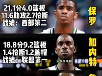 乐鱼体育app-关于自由市场最被低估的5名球员：40岁保罗上榜，湖人可追逐的信息