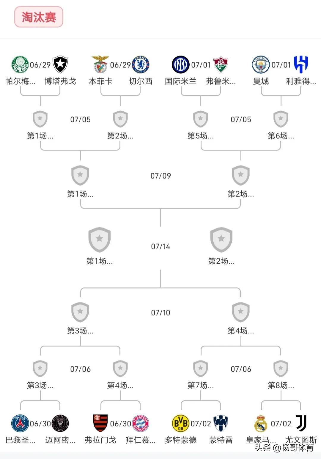 世俱杯6大欧冠冠军还未出线！南美球队踢疯了，5个小组第1的简单介绍