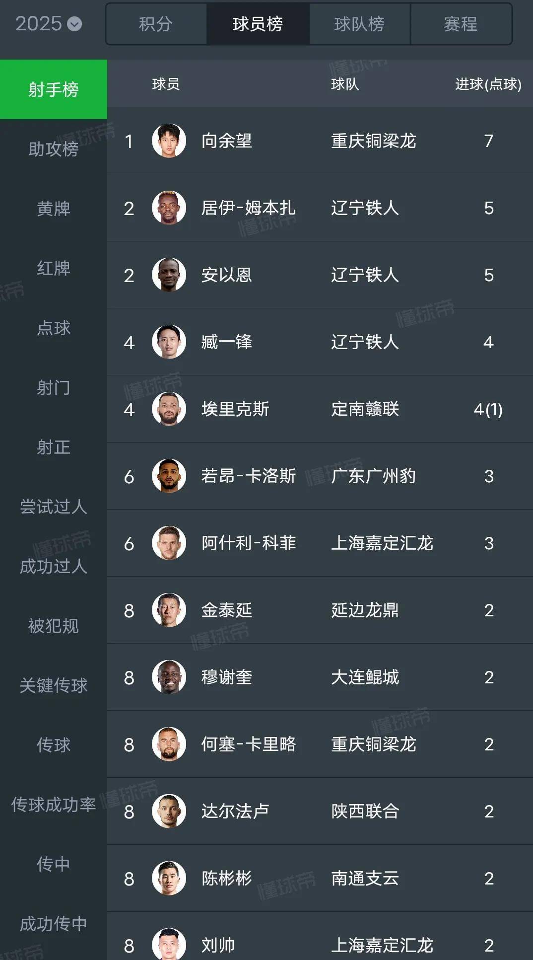 广州豹客场爆冷，辽宁铁人强势领跑，重庆铜梁龙稳居前二
