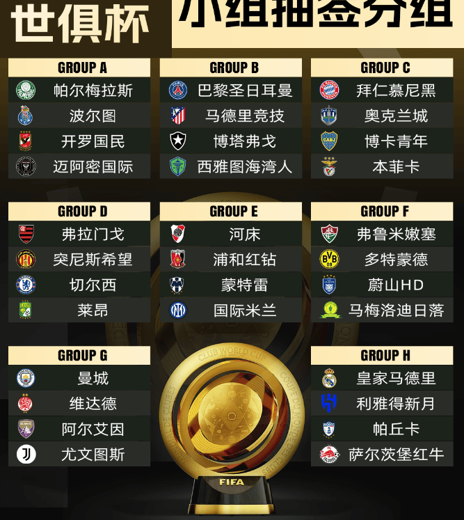 世俱杯八强球队揭晓：下半区欧冠对决，欧洲5席+巴西
