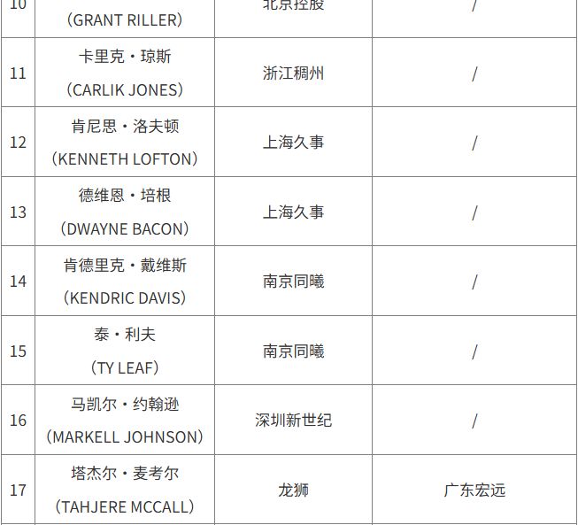 包含CBA外援优先续约权公布，共16支球队27人；广东等4队未上报的词条